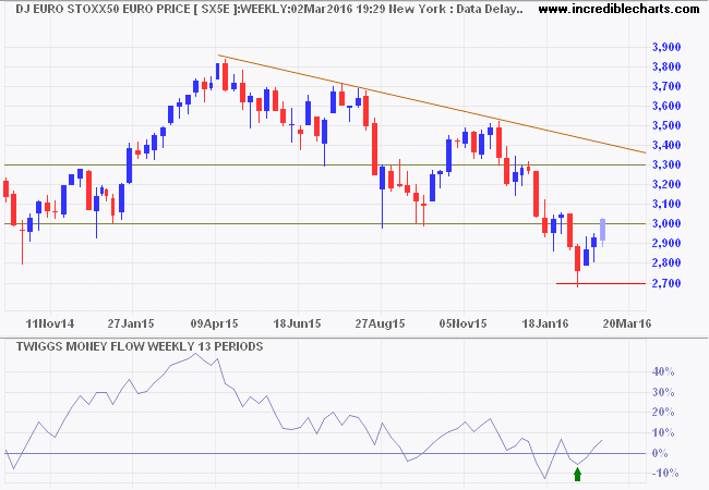 DJ Euro Stoxx 50