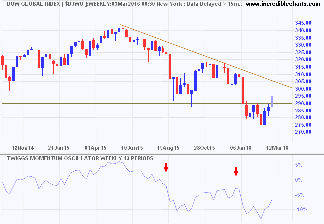 Dow Jones Global Index