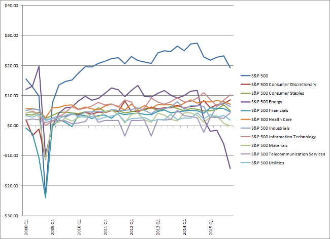 S&P 500 Quarterly Earnings Per Share by Sector