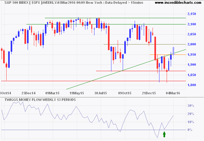 S&P 500 Index