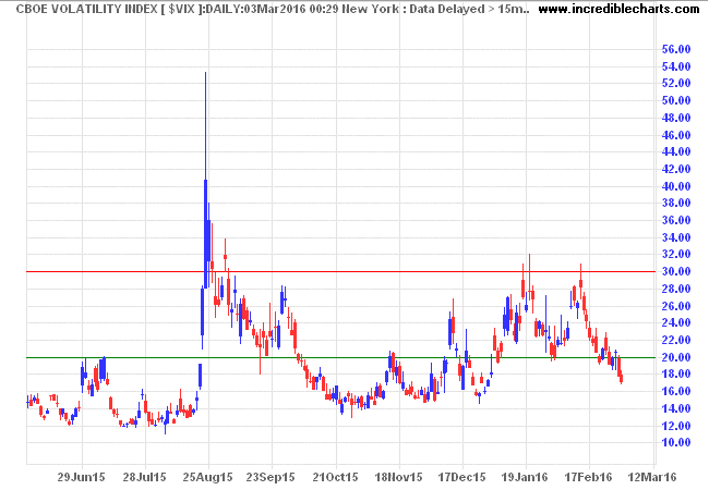 S&P 500 VIX