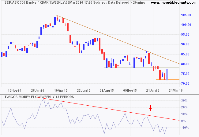 ASX 200 Financials