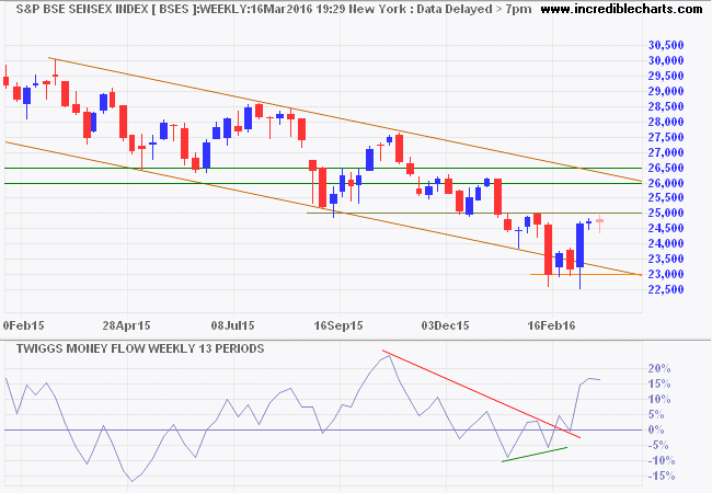 SENSEX