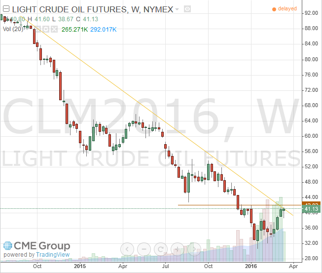 WTI Light Crude June 2016 Futures