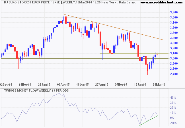 DJ Euro Stoxx 50