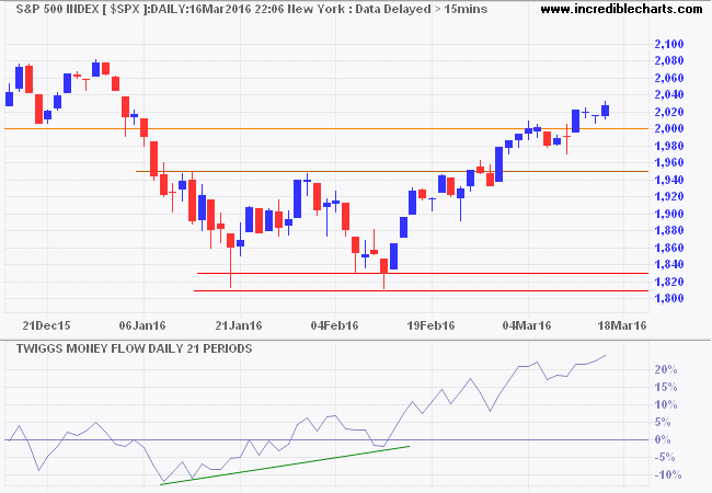 S&P 500 Index