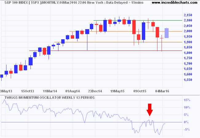 S&P 500 Index