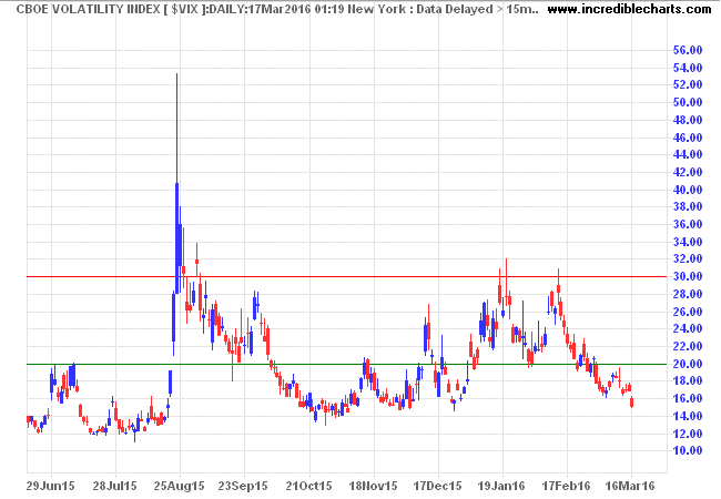 S&P 500 VIX