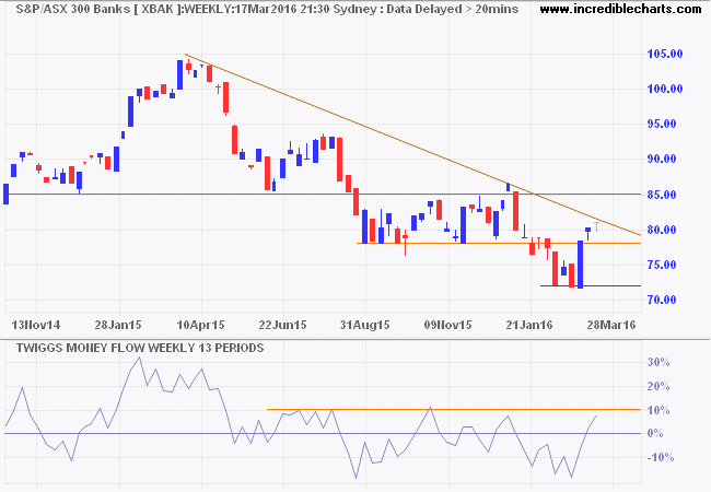 ASX 300 Banks