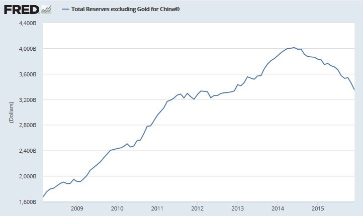 China: Foreign Reserves