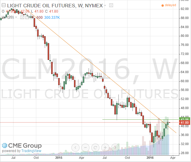 Nymex WTI Light Crude March 2016 Futures Nymex WTI Light Crude March 2016 Futures