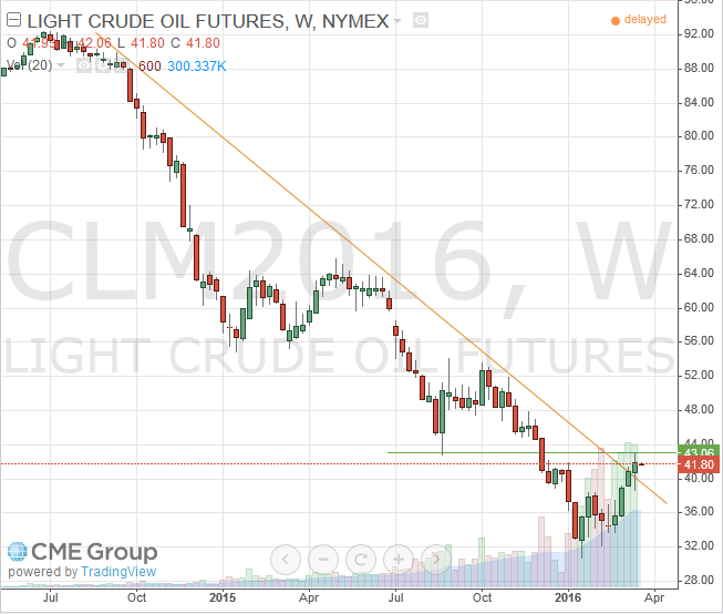 Nymex WTI Light Crude March 2016 Futures