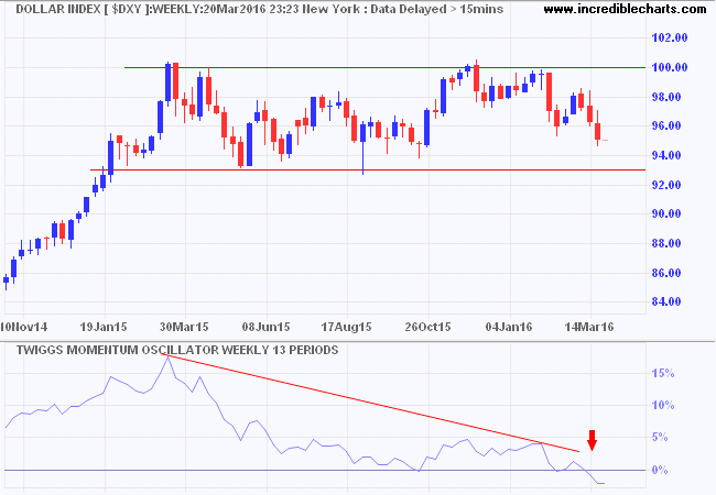 Dollar Index