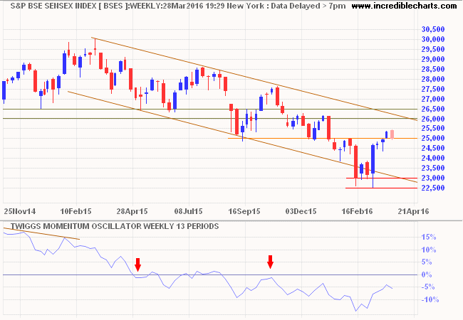 SENSEX