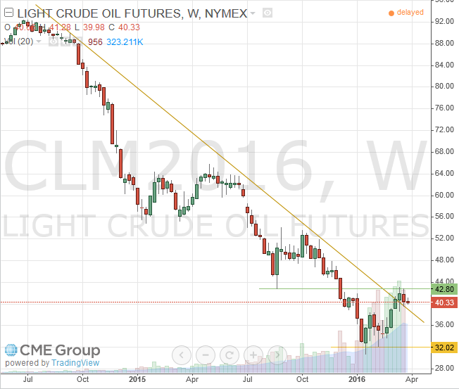 WTI Light Crude June 2016 Futures