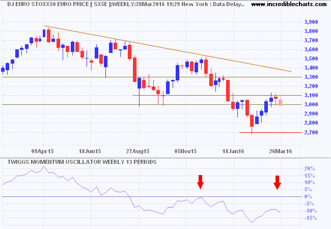 DJ Euro Stoxx 50