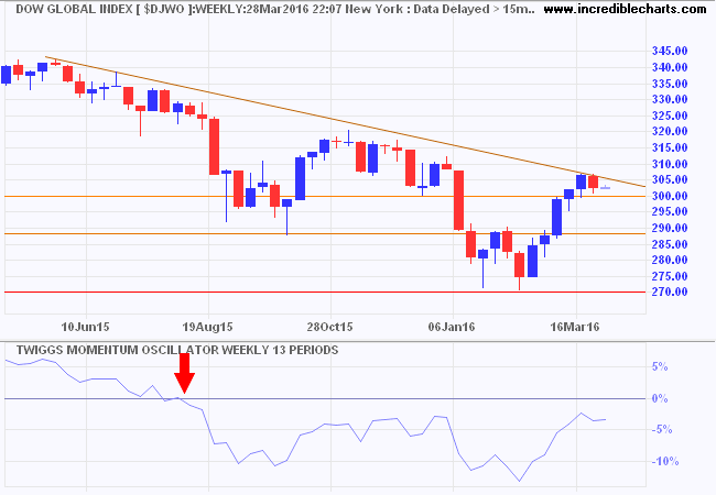 Dow Jones Global Index