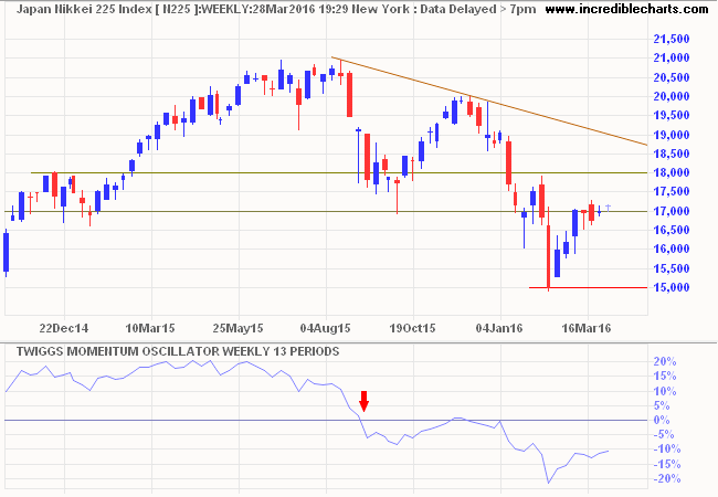 Nikkei 225 Index