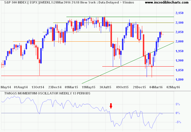 S&P 500 Index