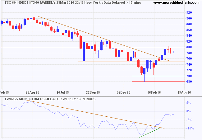 TSX 60 Index