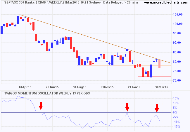 ASX 300 Banks