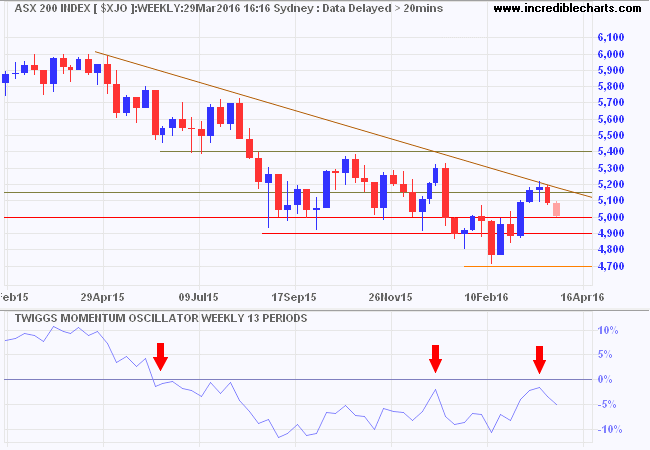 ASX 200