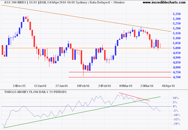 ASX 200 ASX 200
