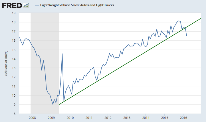Light Vehicle Sales Light Vehicle Sales