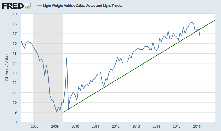 Light Vehicle Sales