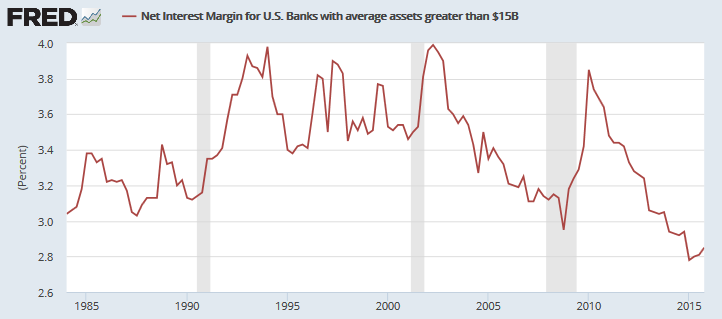 Net Interest Margins