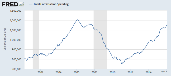 Construction Spending