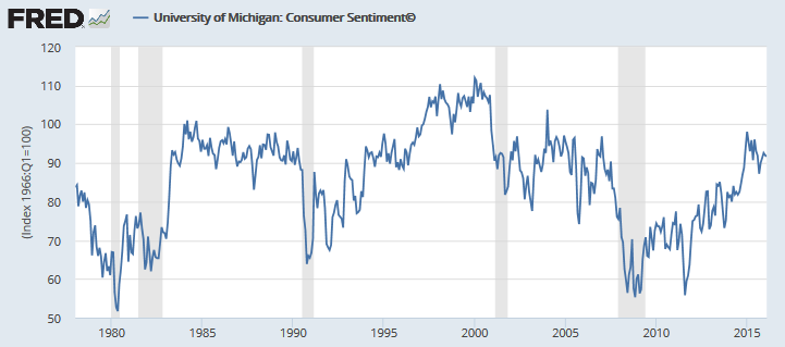 Consumer Sentiment