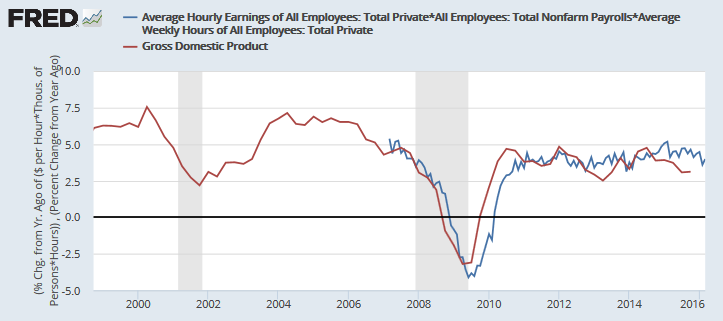 GDP and Nonfarm Payroll ($)