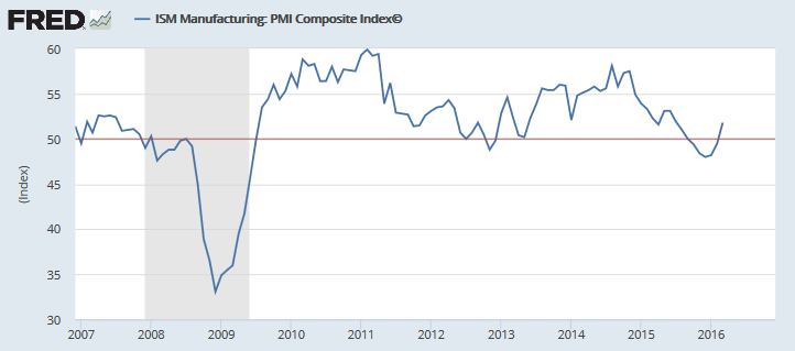 PMI Composite PMI Composite