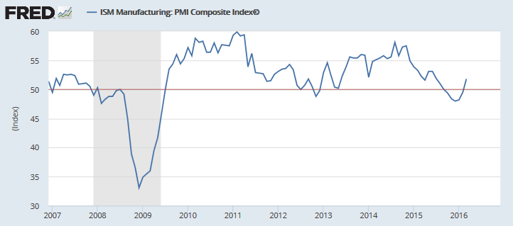 PMI Composite