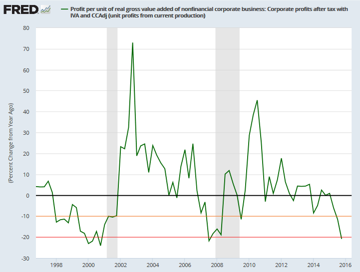 Profit Margins