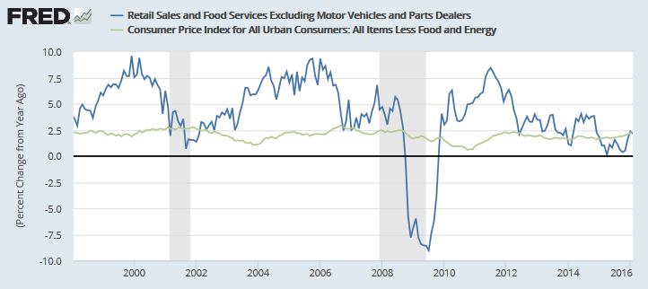 Retail Sales ex Autos Retail Sales ex Autos