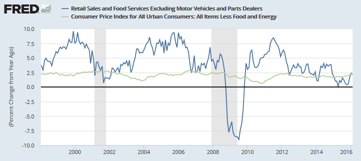 Retail Sales ex Autos