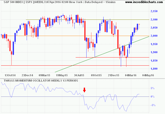 S&P 500 Index