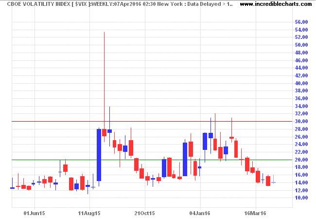 S&P 500 VIX