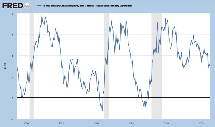 Yield Differential