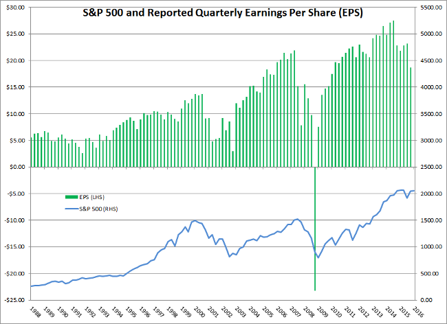 S&P 500 Quarterly EPS