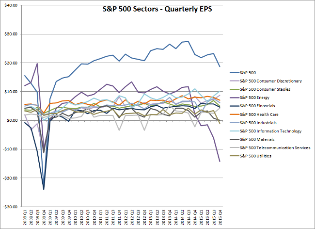 S&P 500 Sectors - Quarterly EPS