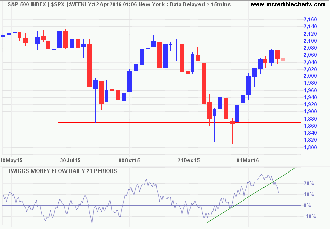 S&P 500 Index