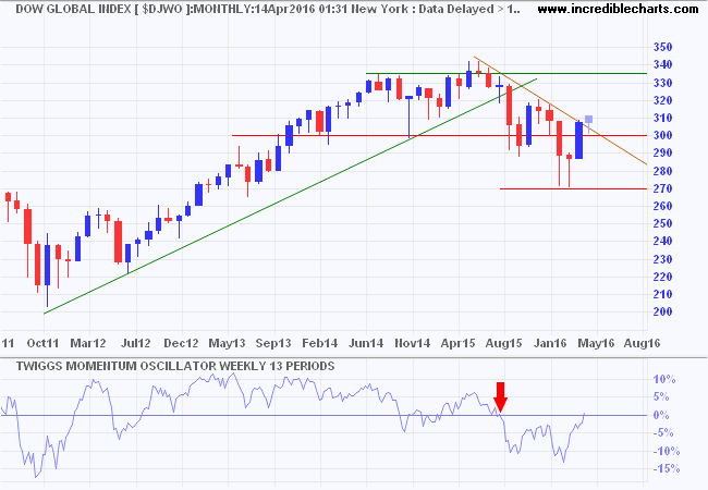 Dow Jones Global Index