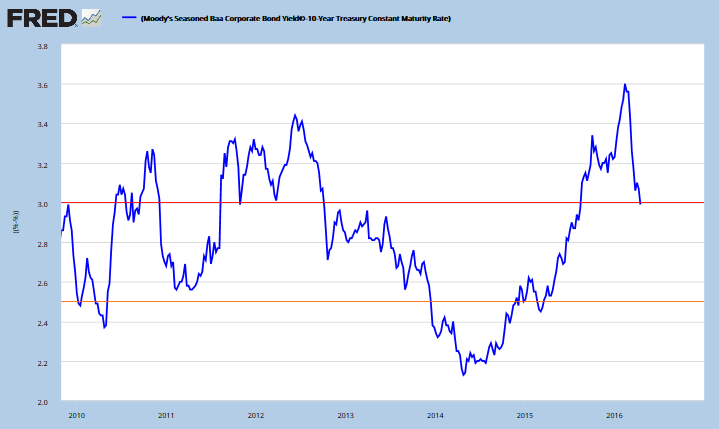 Baa minus Treasury yields