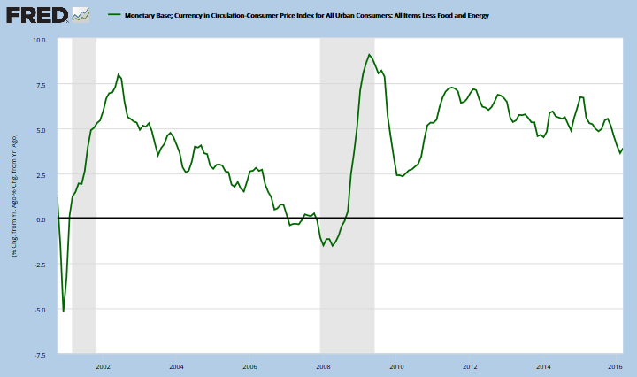 Real growth in currency in circulation