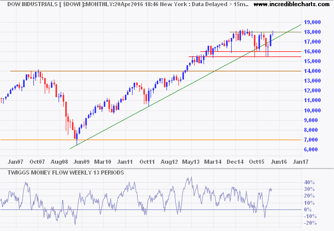 Dow Jones Industrial Average