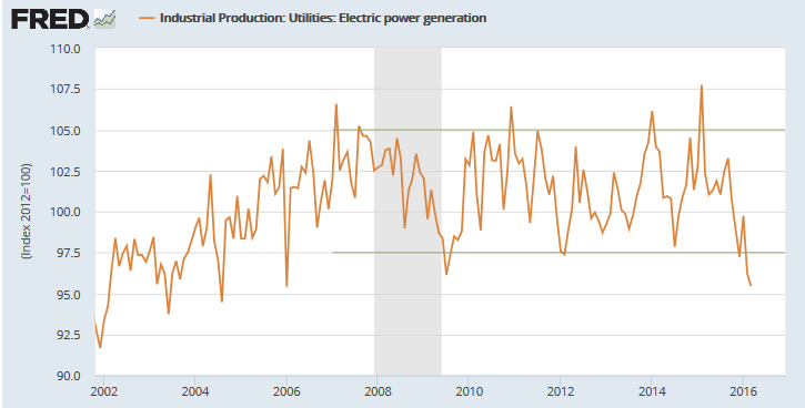Electric Power Output
