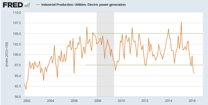 Electric Power Output Electric Power Output
